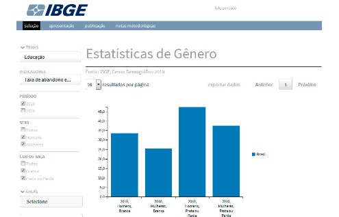 Estatísticas de Gênero